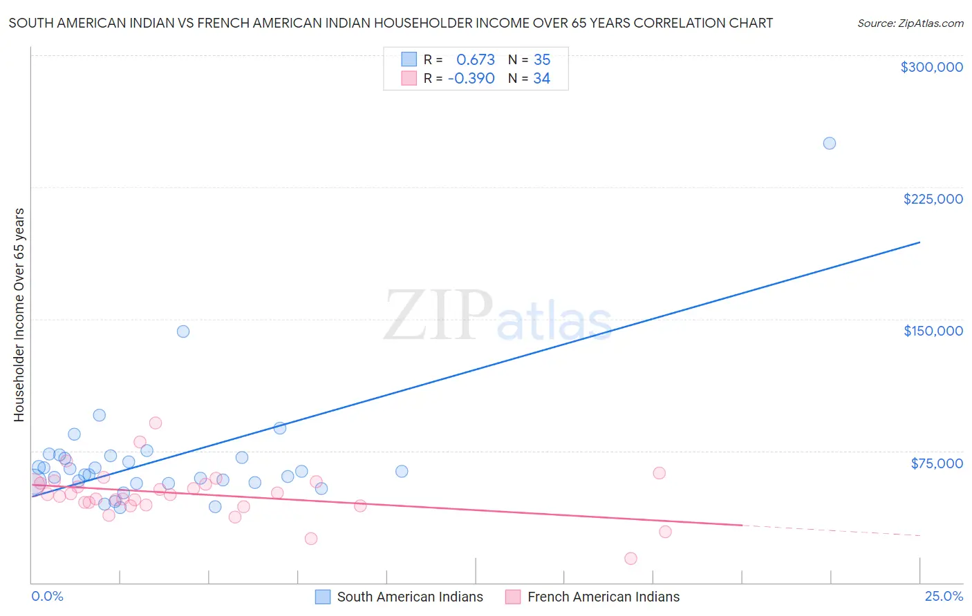 South American Indian vs French American Indian Householder Income Over 65 years