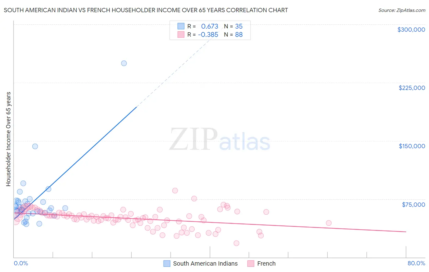 South American Indian vs French Householder Income Over 65 years