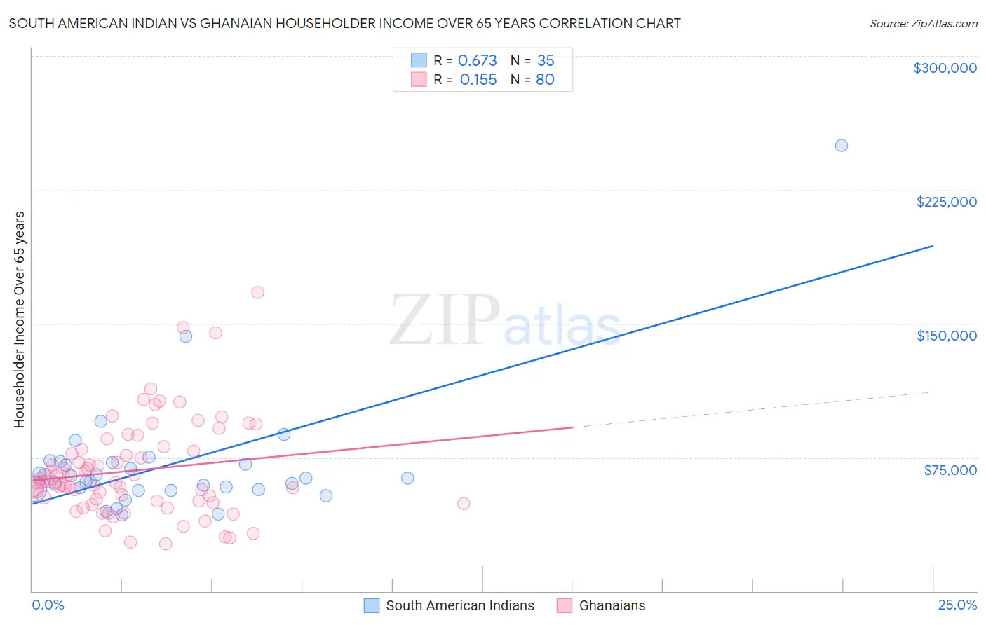 South American Indian vs Ghanaian Householder Income Over 65 years