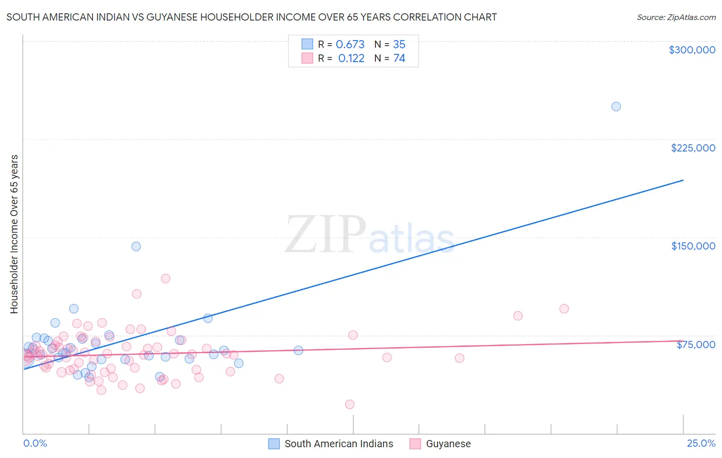 South American Indian vs Guyanese Householder Income Over 65 years