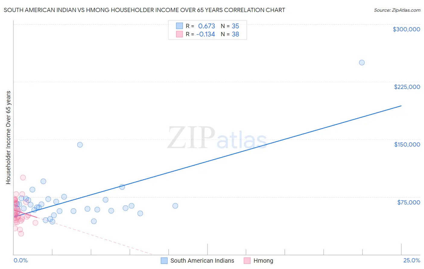 South American Indian vs Hmong Householder Income Over 65 years