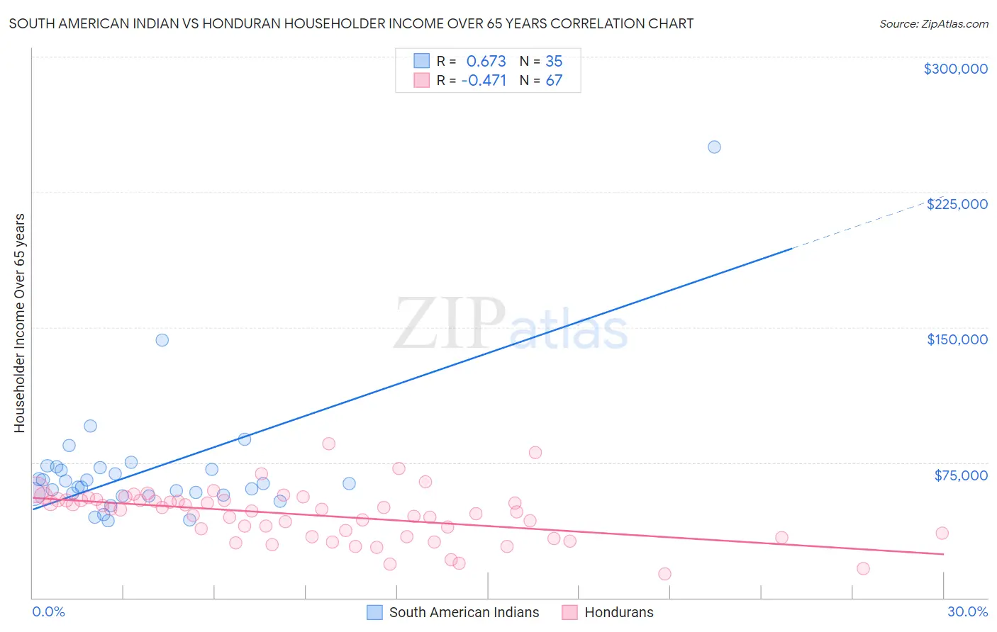 South American Indian vs Honduran Householder Income Over 65 years