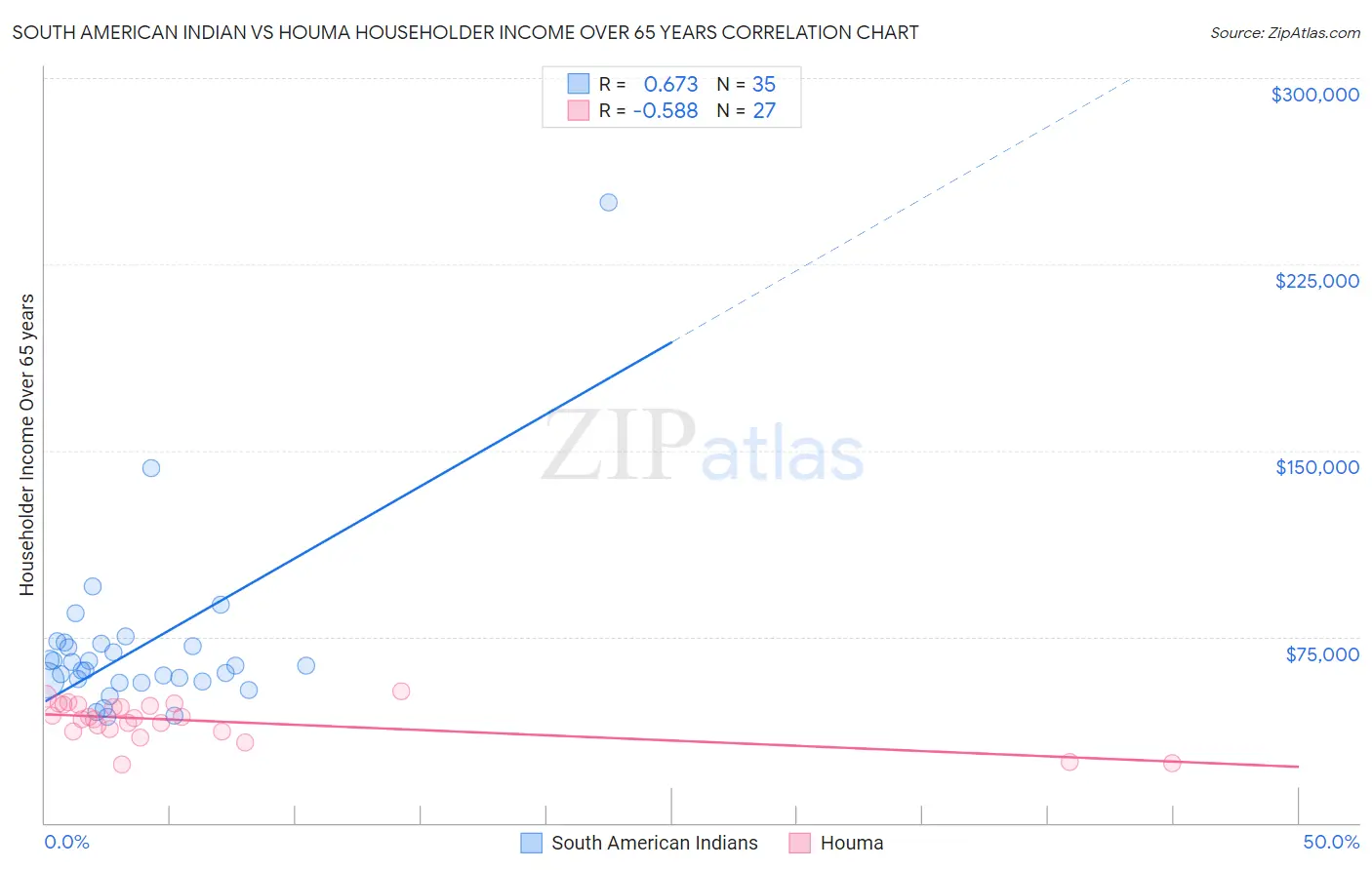 South American Indian vs Houma Householder Income Over 65 years