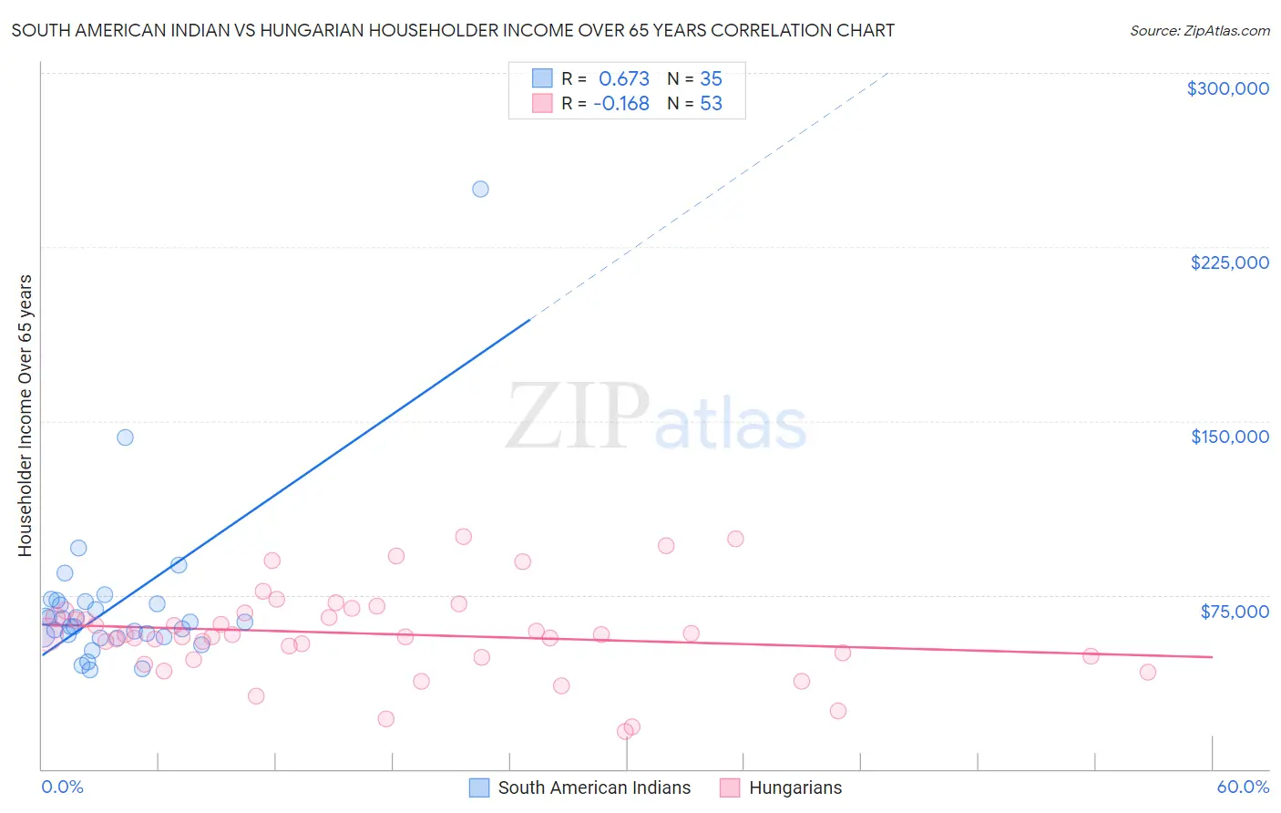 South American Indian vs Hungarian Householder Income Over 65 years