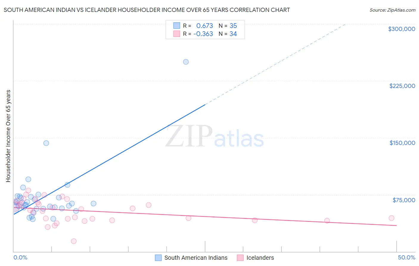 South American Indian vs Icelander Householder Income Over 65 years