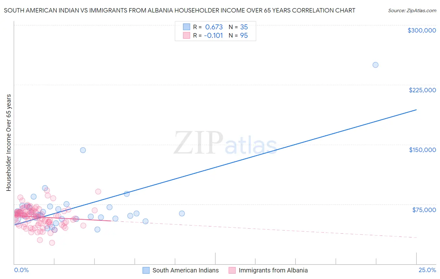 South American Indian vs Immigrants from Albania Householder Income Over 65 years