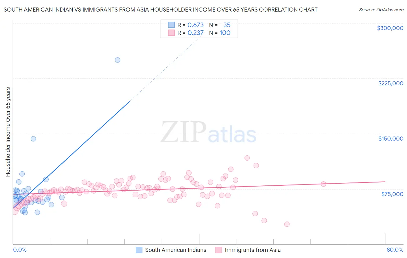 South American Indian vs Immigrants from Asia Householder Income Over 65 years