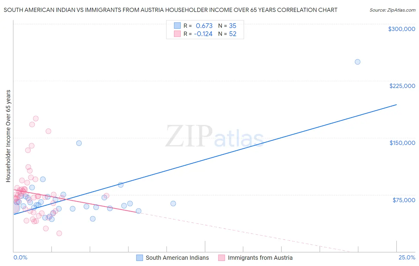 South American Indian vs Immigrants from Austria Householder Income Over 65 years