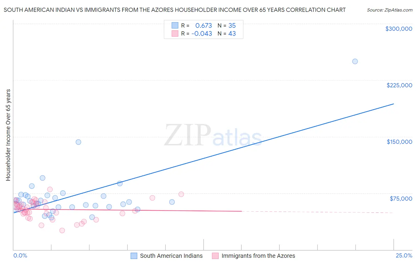 South American Indian vs Immigrants from the Azores Householder Income Over 65 years