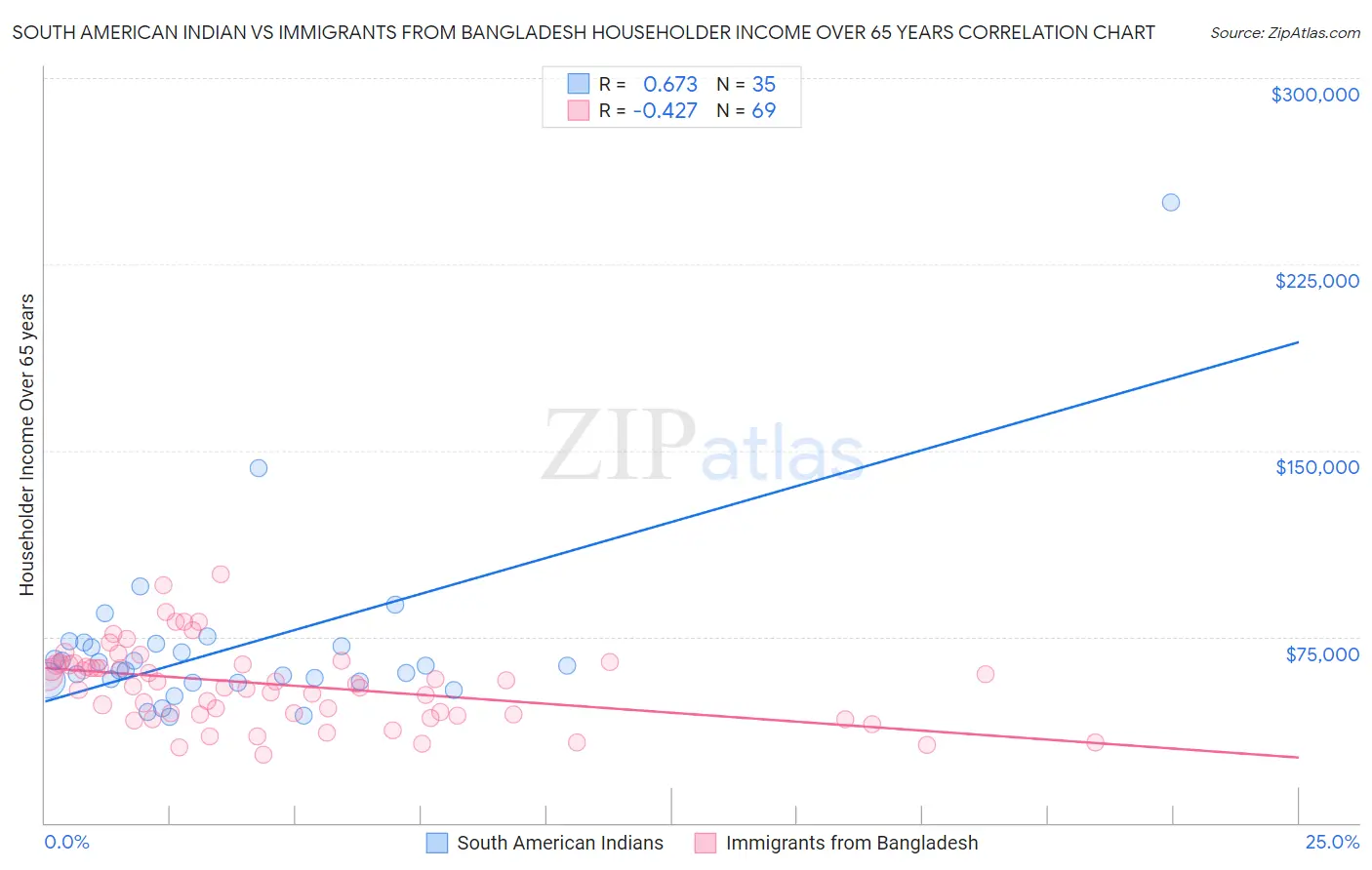 South American Indian vs Immigrants from Bangladesh Householder Income Over 65 years