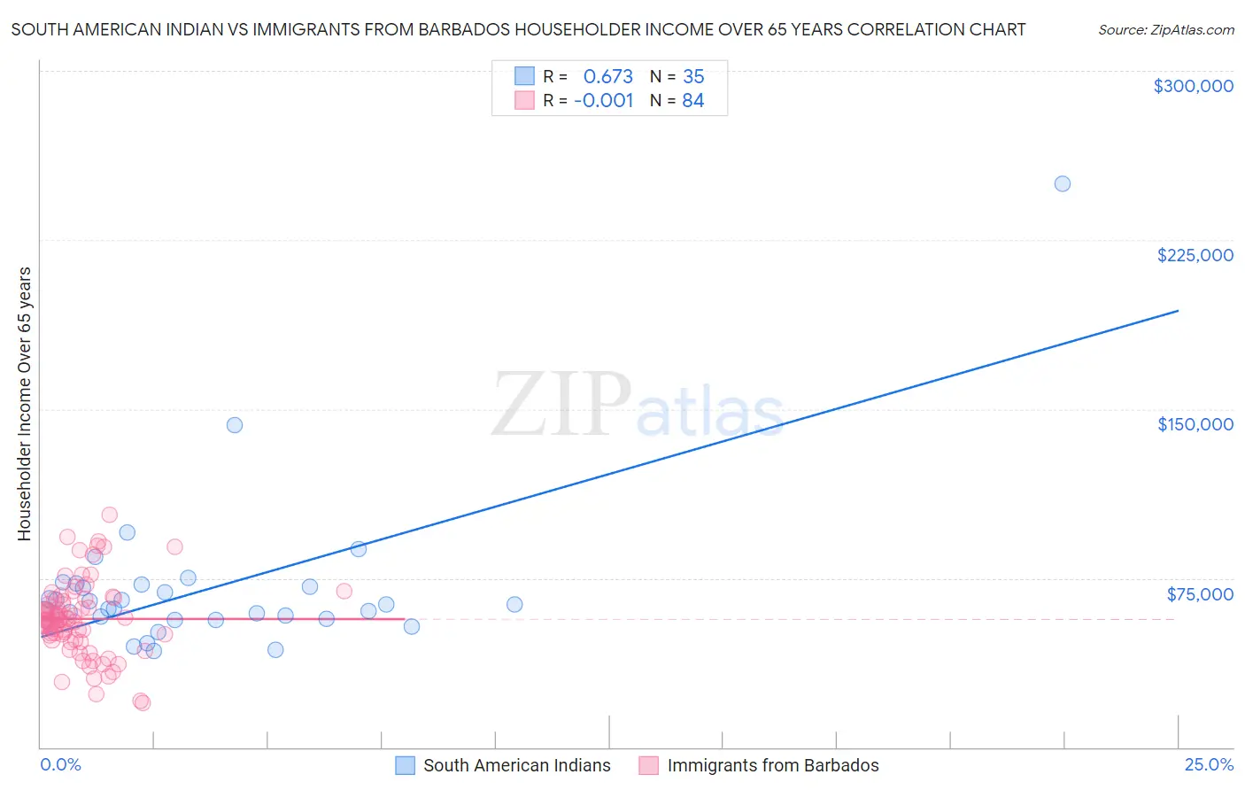 South American Indian vs Immigrants from Barbados Householder Income Over 65 years