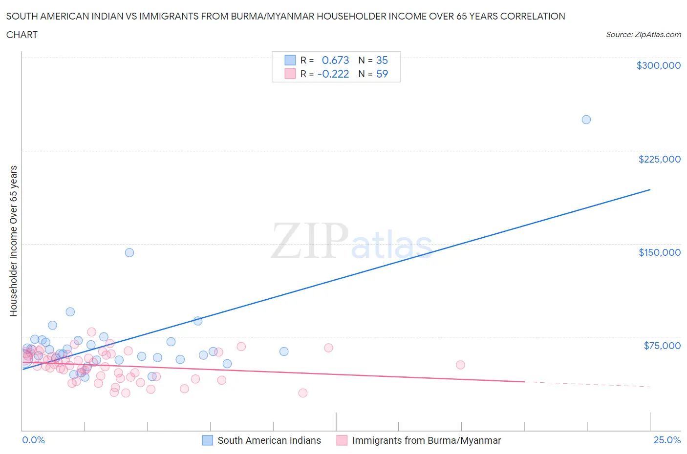 South American Indian vs Immigrants from Burma/Myanmar Householder Income Over 65 years