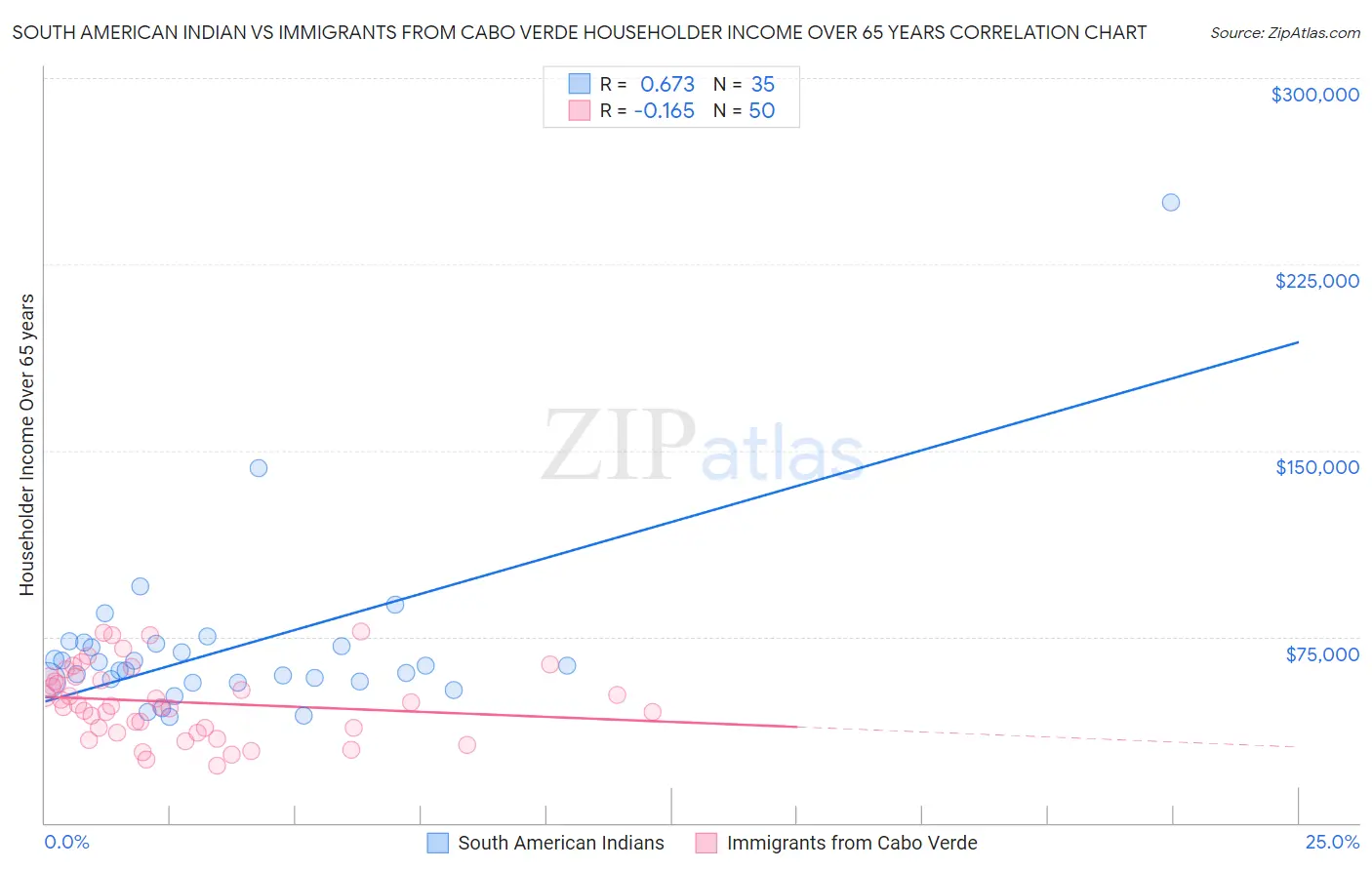 South American Indian vs Immigrants from Cabo Verde Householder Income Over 65 years