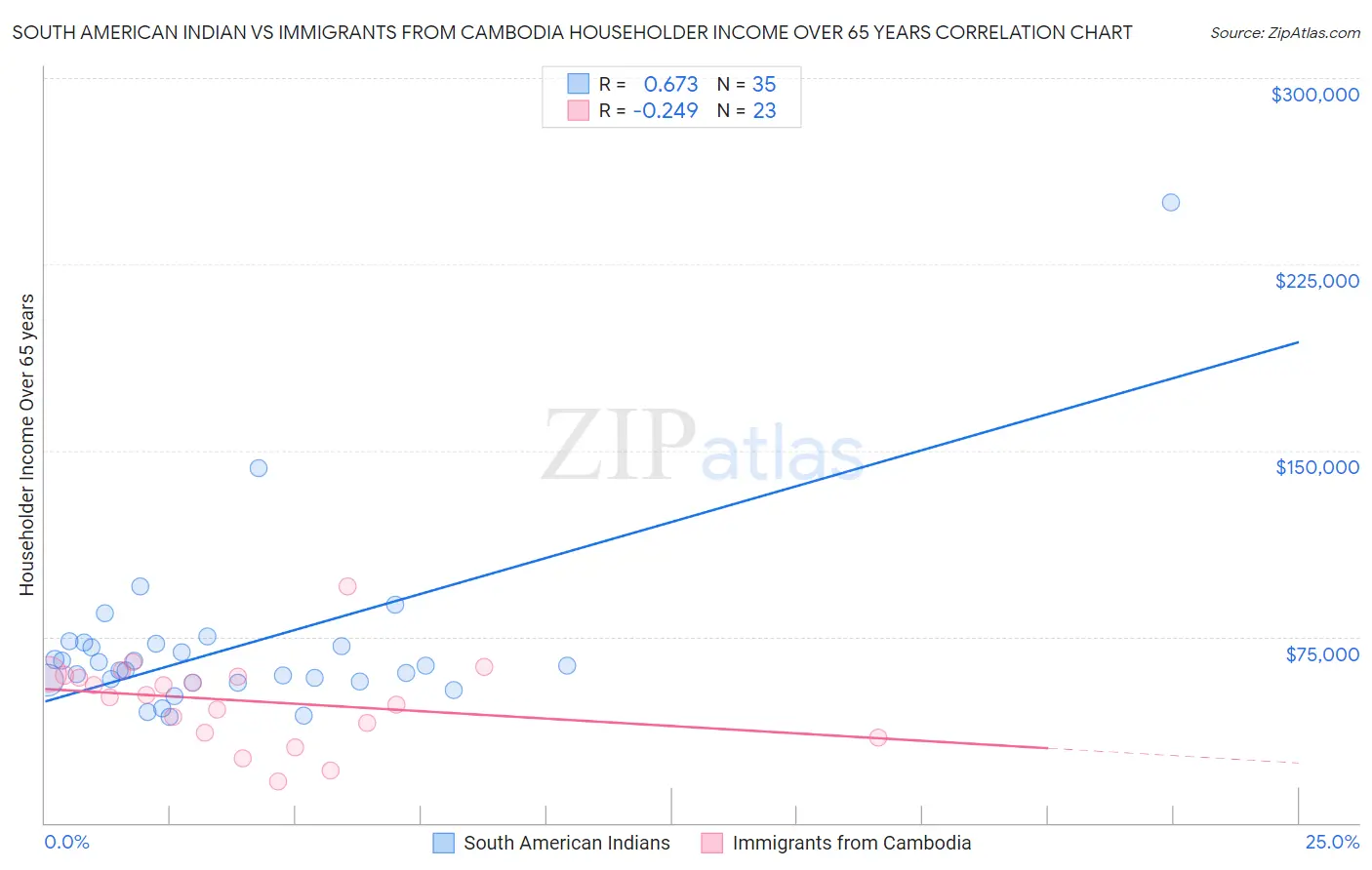 South American Indian vs Immigrants from Cambodia Householder Income Over 65 years