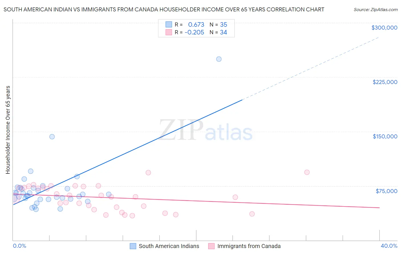 South American Indian vs Immigrants from Canada Householder Income Over 65 years