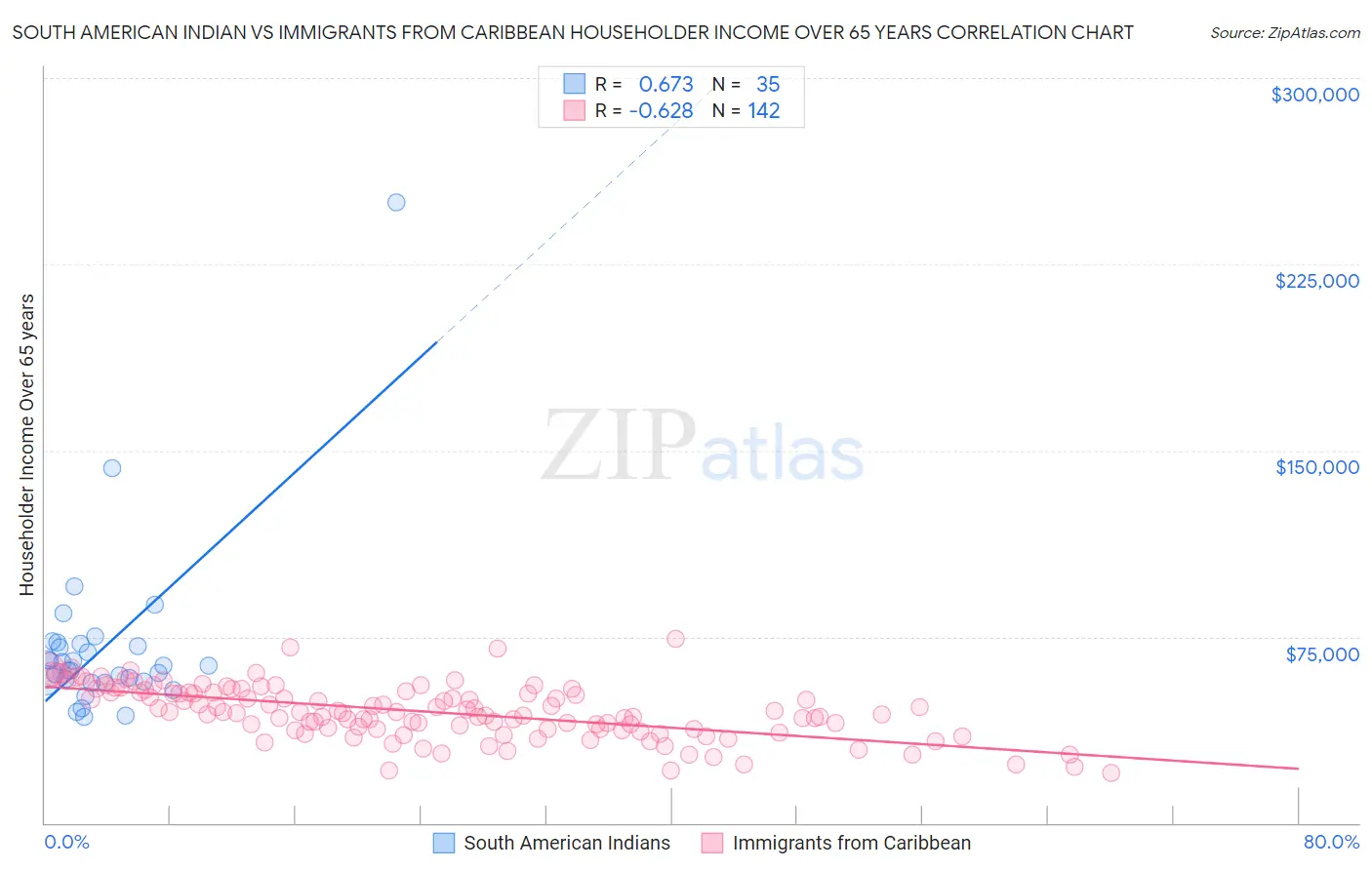 South American Indian vs Immigrants from Caribbean Householder Income Over 65 years