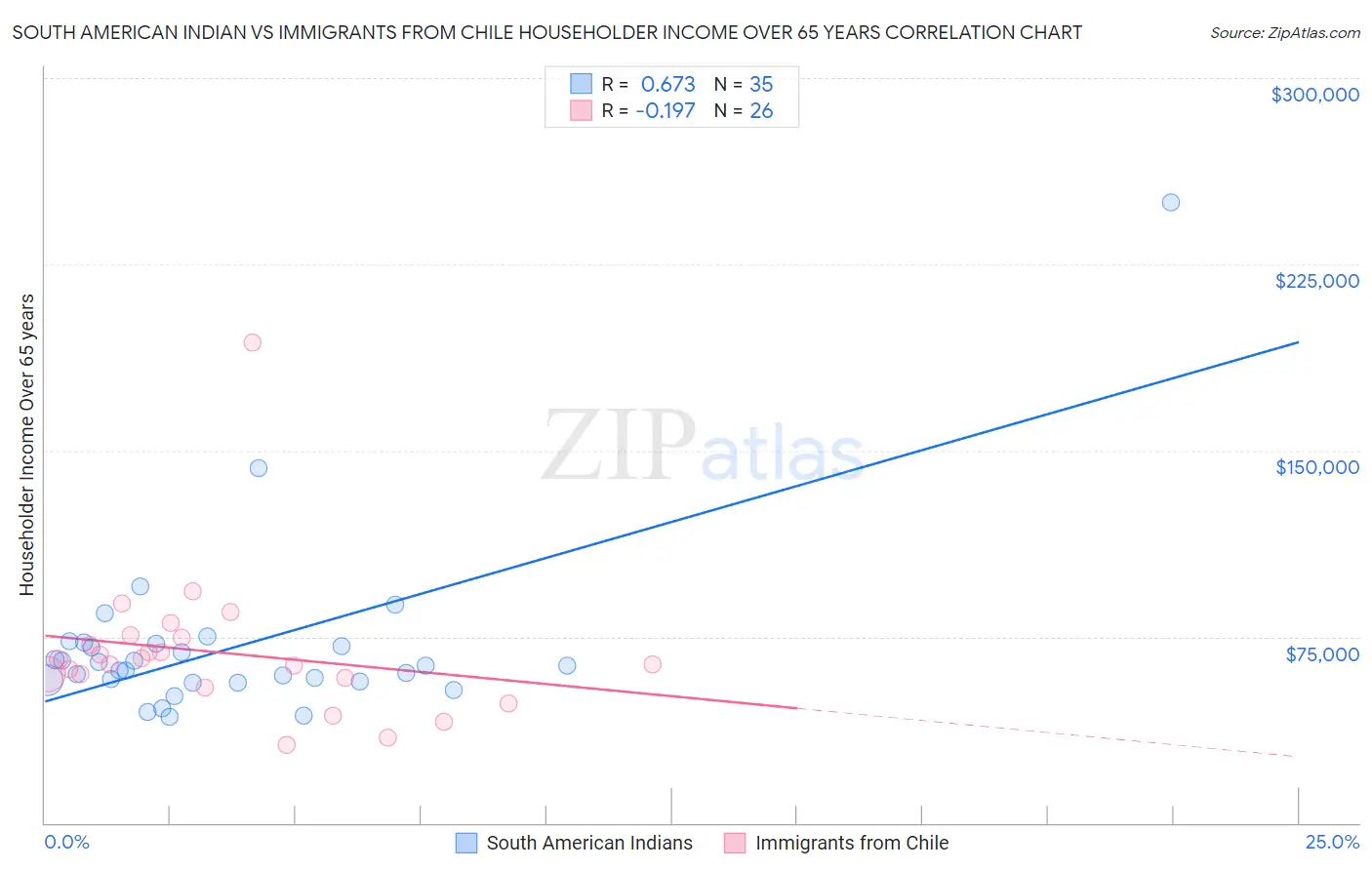 South American Indian vs Immigrants from Chile Householder Income Over 65 years