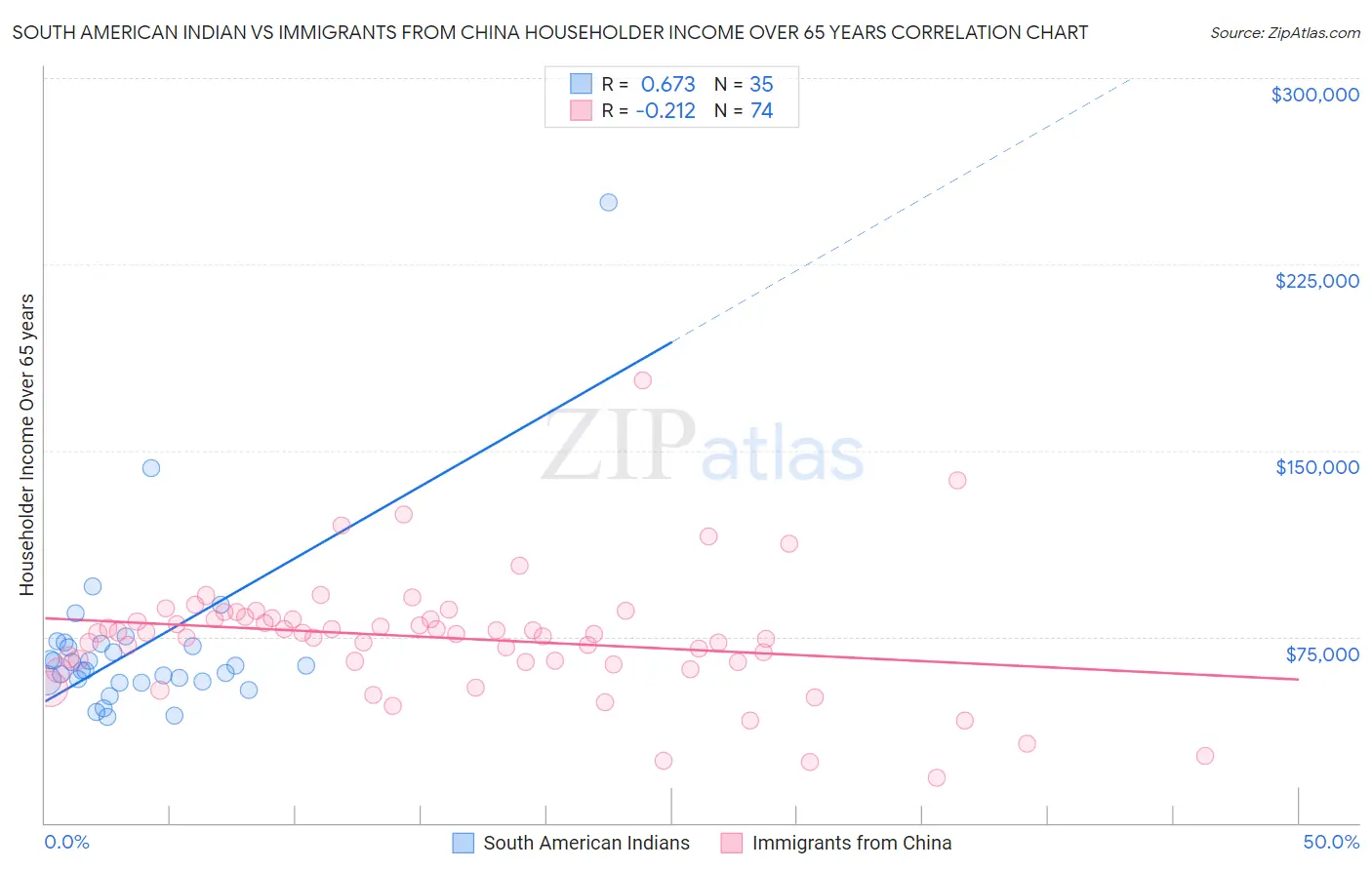 South American Indian vs Immigrants from China Householder Income Over 65 years