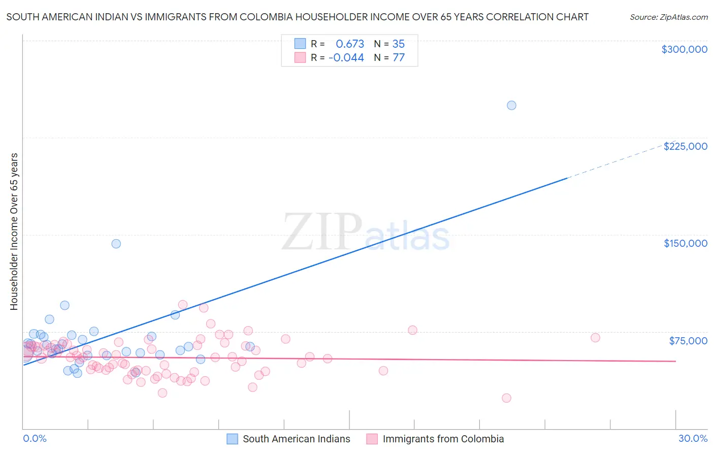 South American Indian vs Immigrants from Colombia Householder Income Over 65 years
