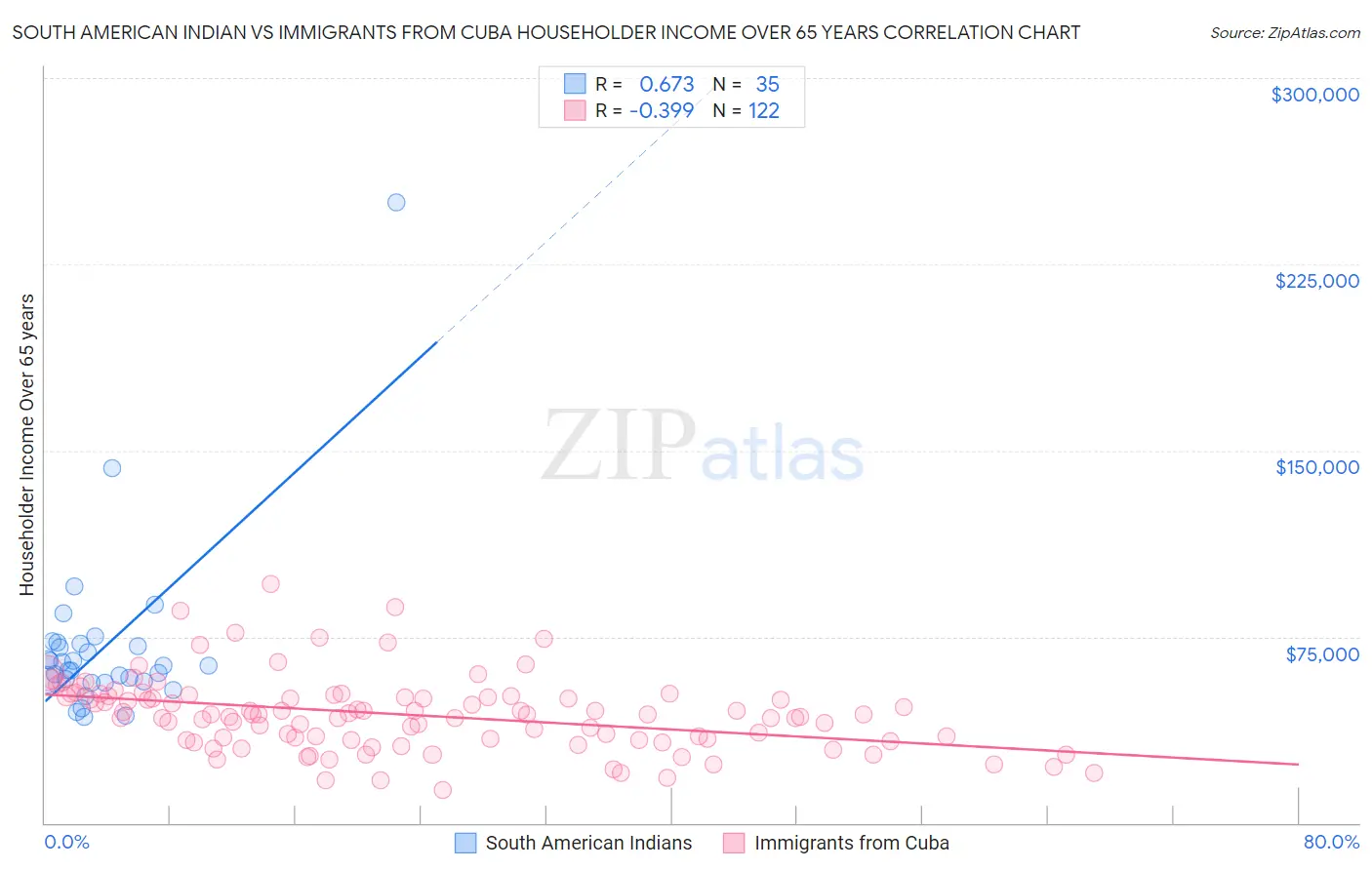South American Indian vs Immigrants from Cuba Householder Income Over 65 years