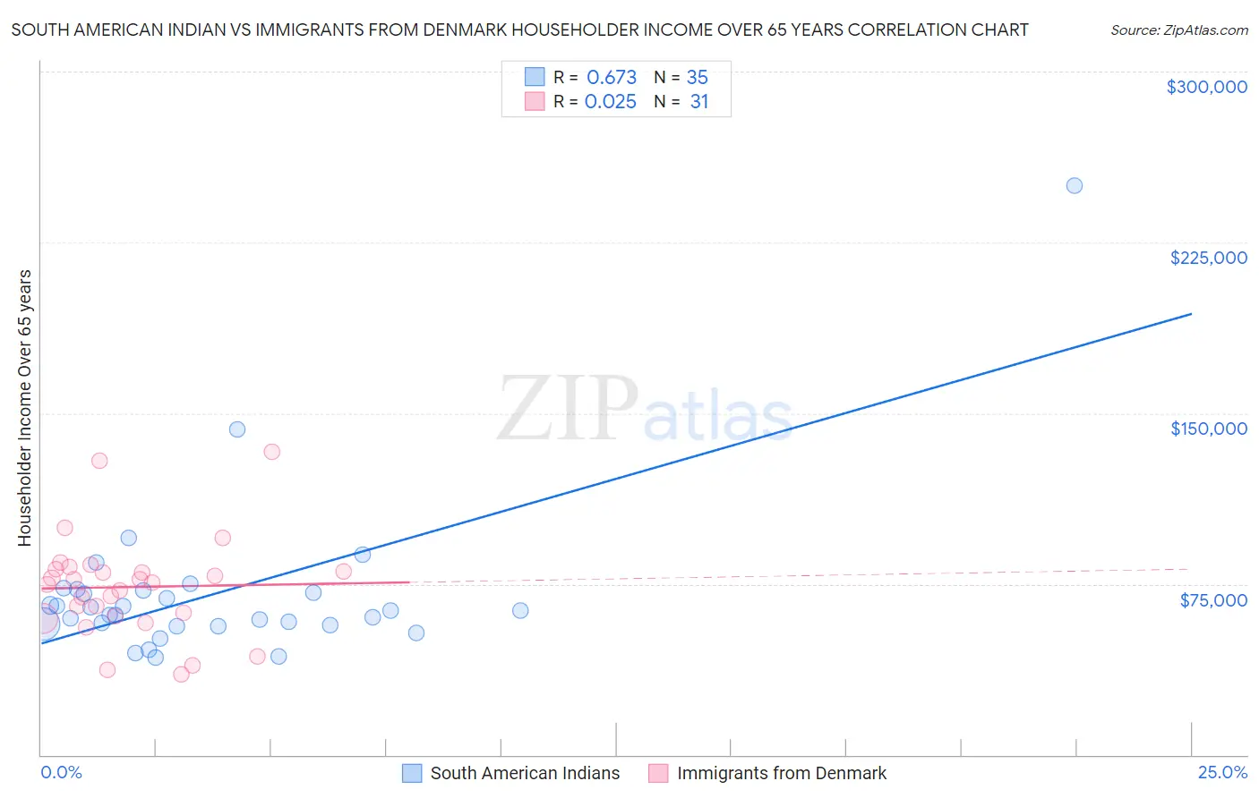 South American Indian vs Immigrants from Denmark Householder Income Over 65 years