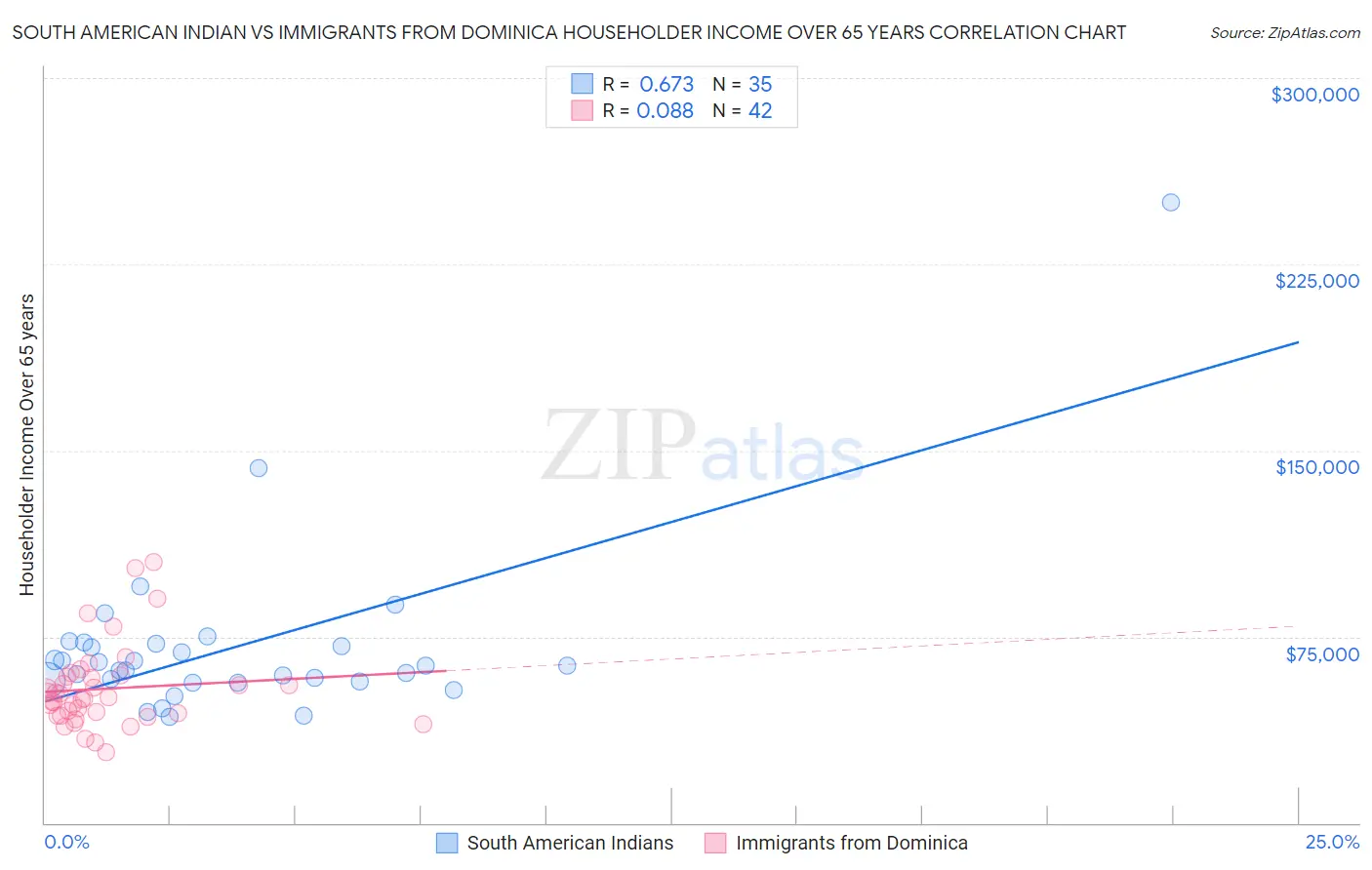South American Indian vs Immigrants from Dominica Householder Income Over 65 years