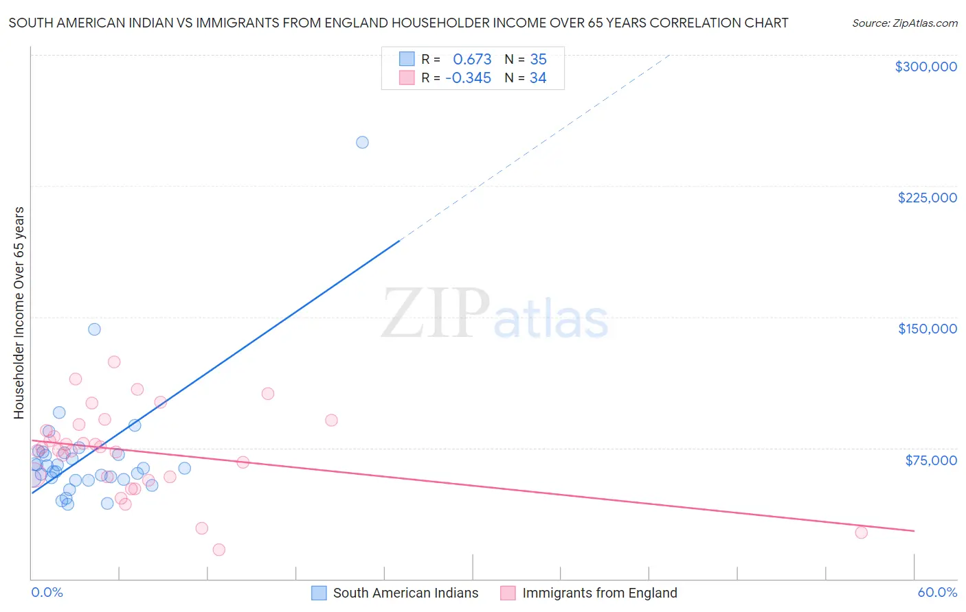 South American Indian vs Immigrants from England Householder Income Over 65 years