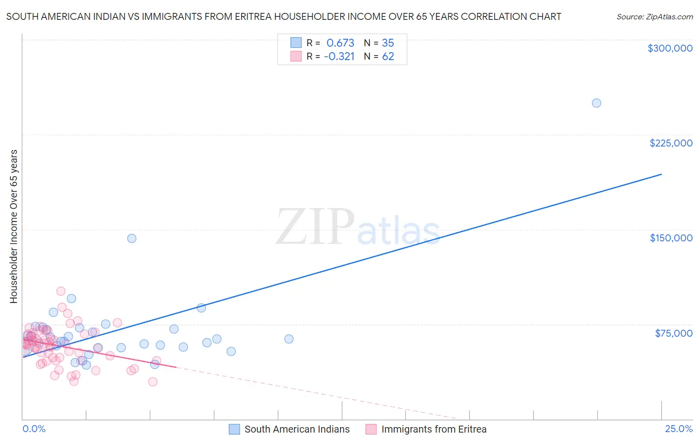 South American Indian vs Immigrants from Eritrea Householder Income Over 65 years