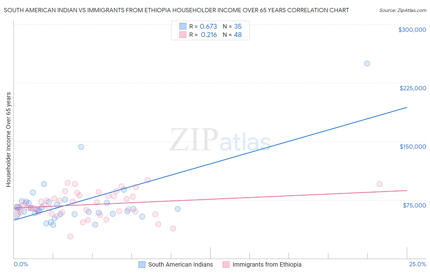 South American Indian vs Immigrants from Ethiopia Householder Income Over 65 years
