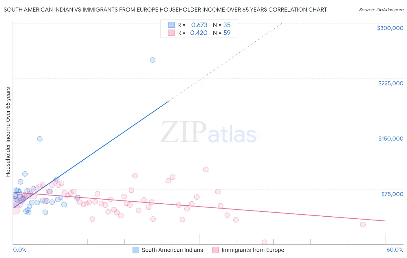 South American Indian vs Immigrants from Europe Householder Income Over 65 years