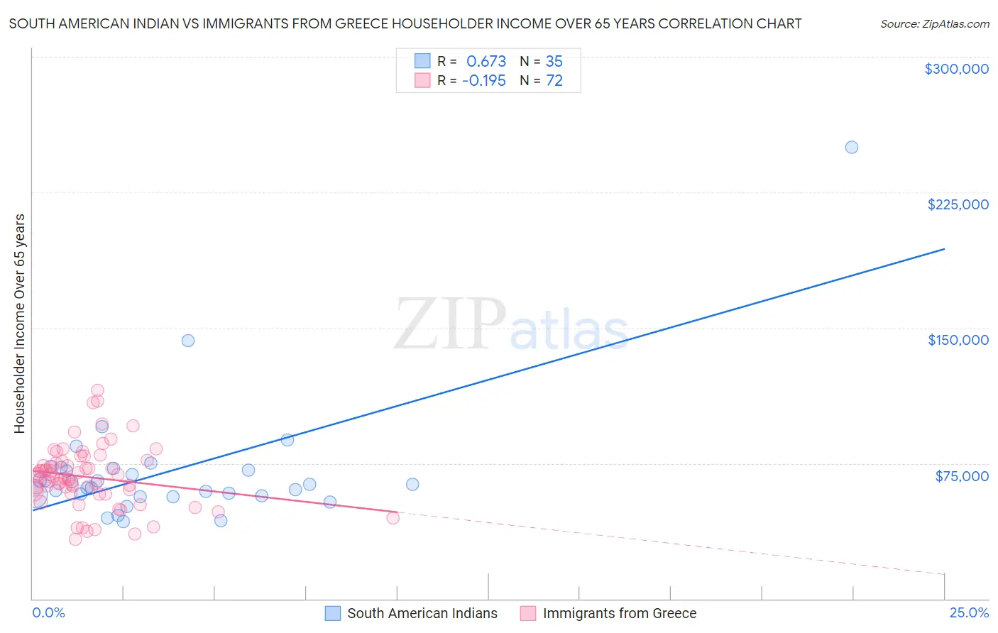 South American Indian vs Immigrants from Greece Householder Income Over 65 years