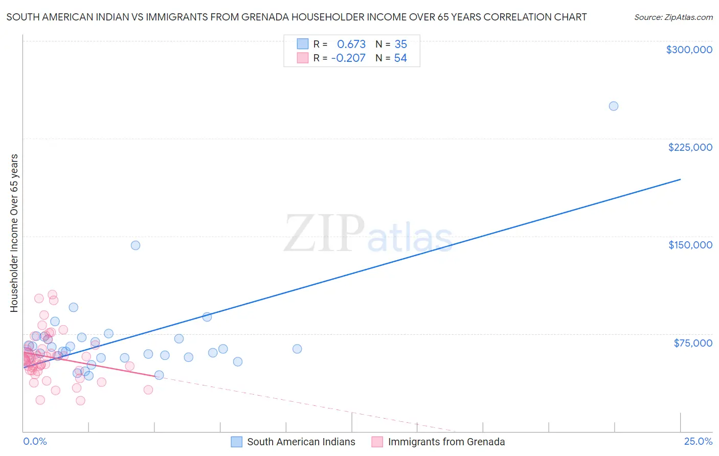 South American Indian vs Immigrants from Grenada Householder Income Over 65 years