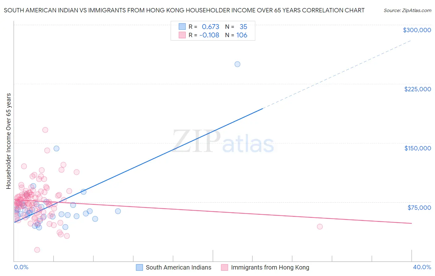 South American Indian vs Immigrants from Hong Kong Householder Income Over 65 years