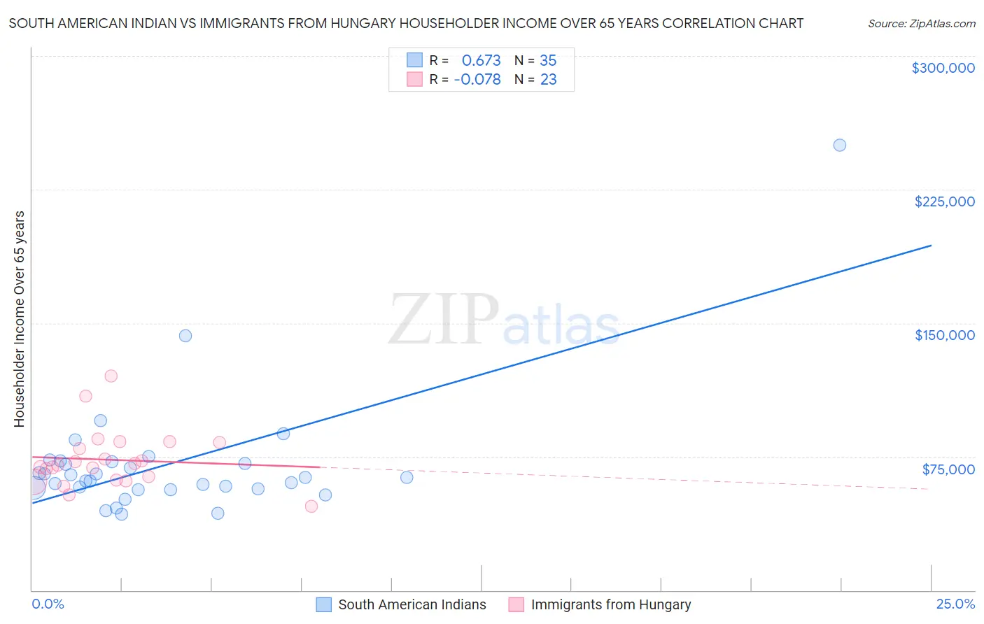 South American Indian vs Immigrants from Hungary Householder Income Over 65 years