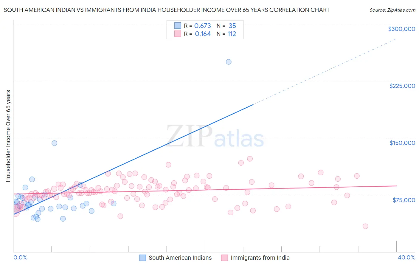 South American Indian vs Immigrants from India Householder Income Over 65 years