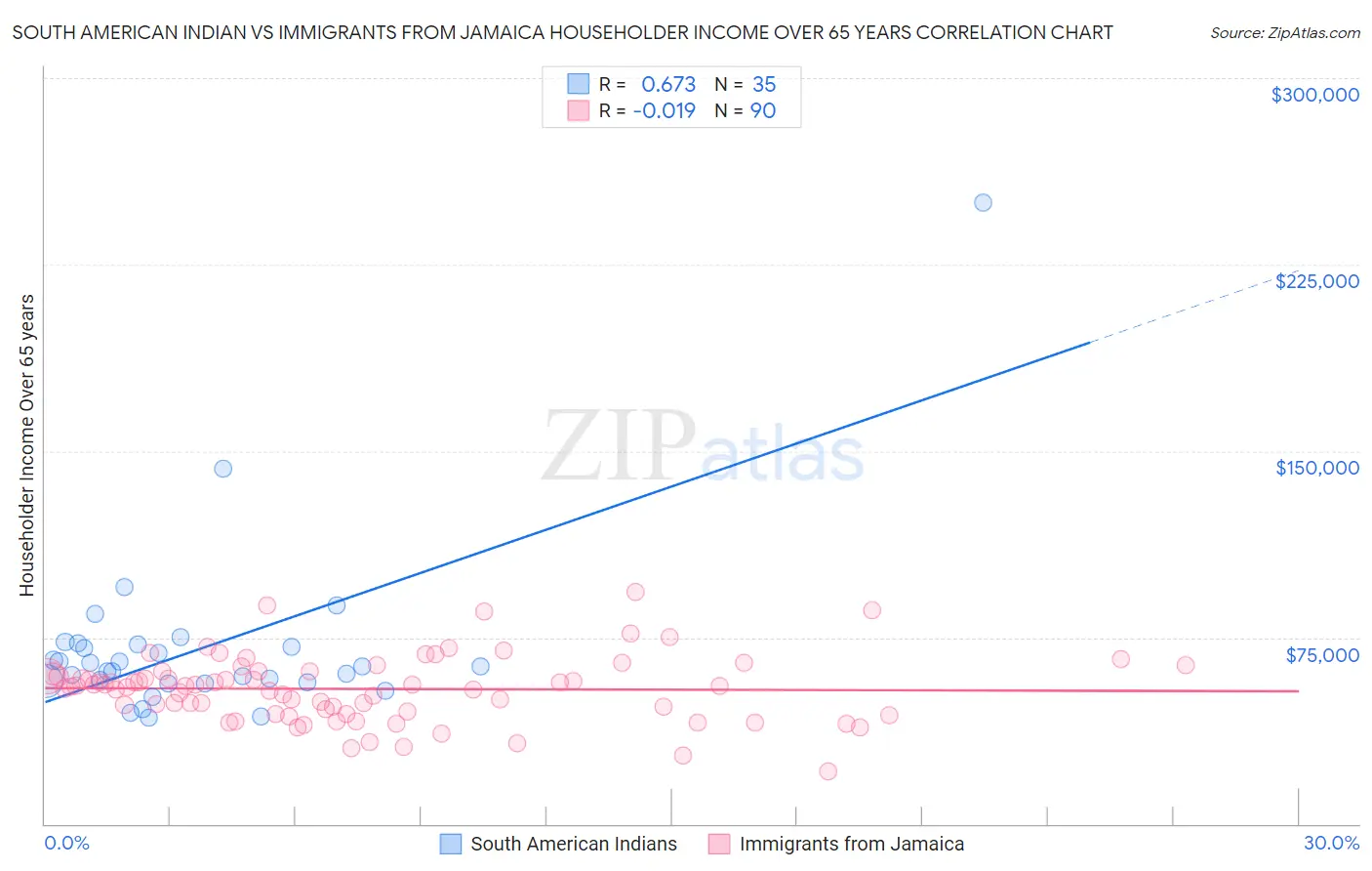 South American Indian vs Immigrants from Jamaica Householder Income Over 65 years