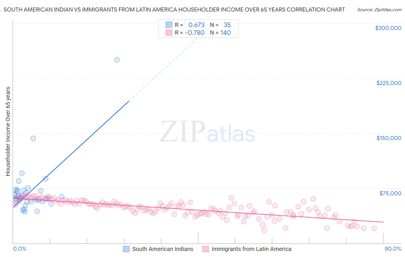 South American Indian vs Immigrants from Latin America Householder Income Over 65 years