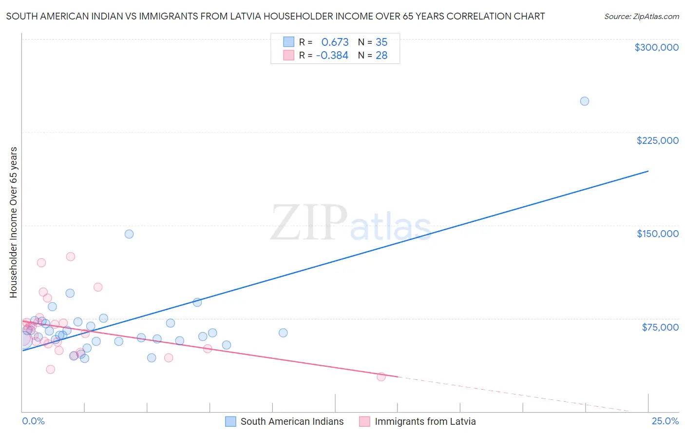 South American Indian vs Immigrants from Latvia Householder Income Over 65 years