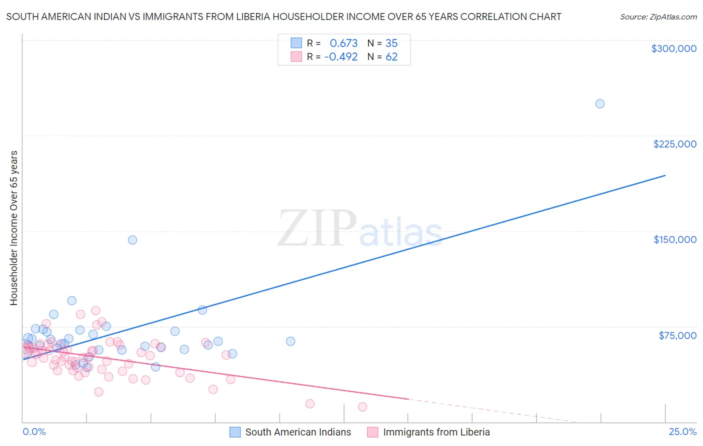 South American Indian vs Immigrants from Liberia Householder Income Over 65 years