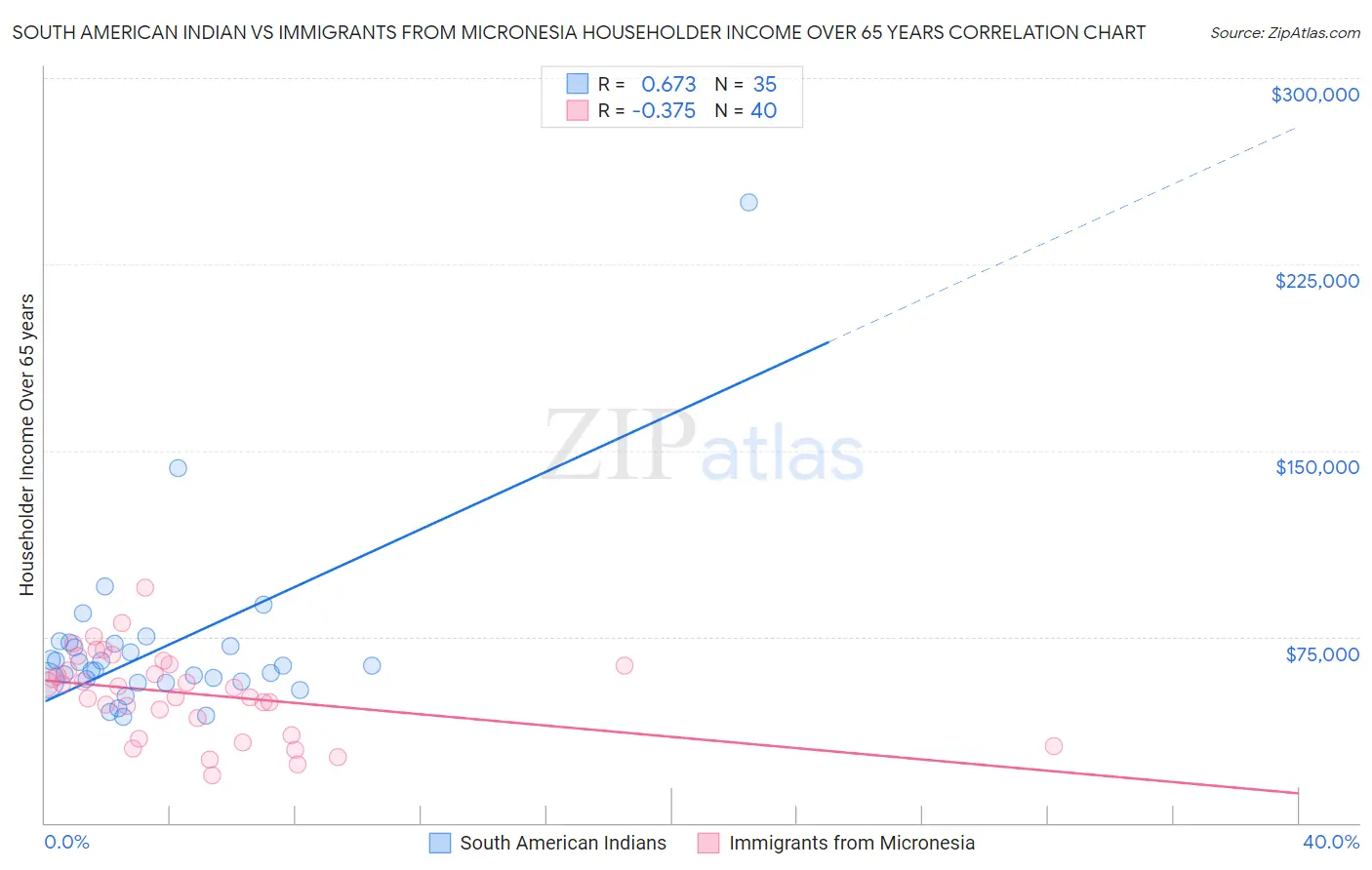 South American Indian vs Immigrants from Micronesia Householder Income Over 65 years