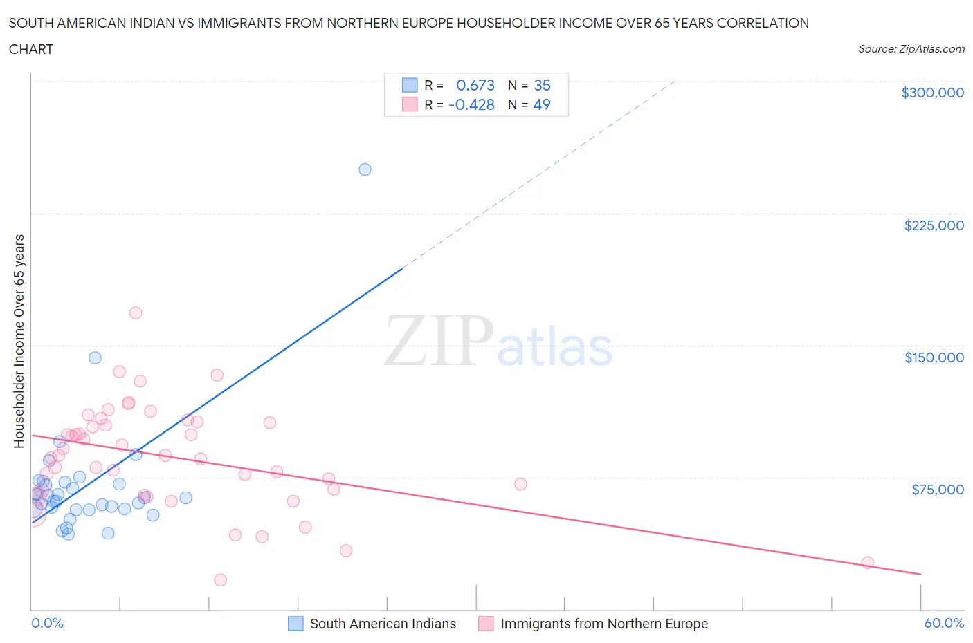 South American Indian vs Immigrants from Northern Europe Householder Income Over 65 years