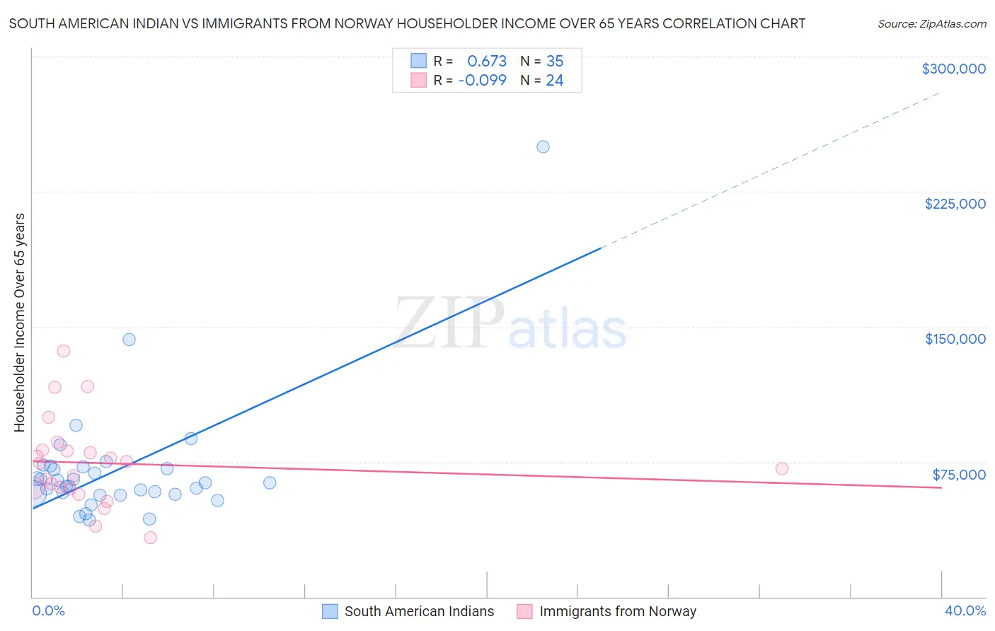 South American Indian vs Immigrants from Norway Householder Income Over 65 years