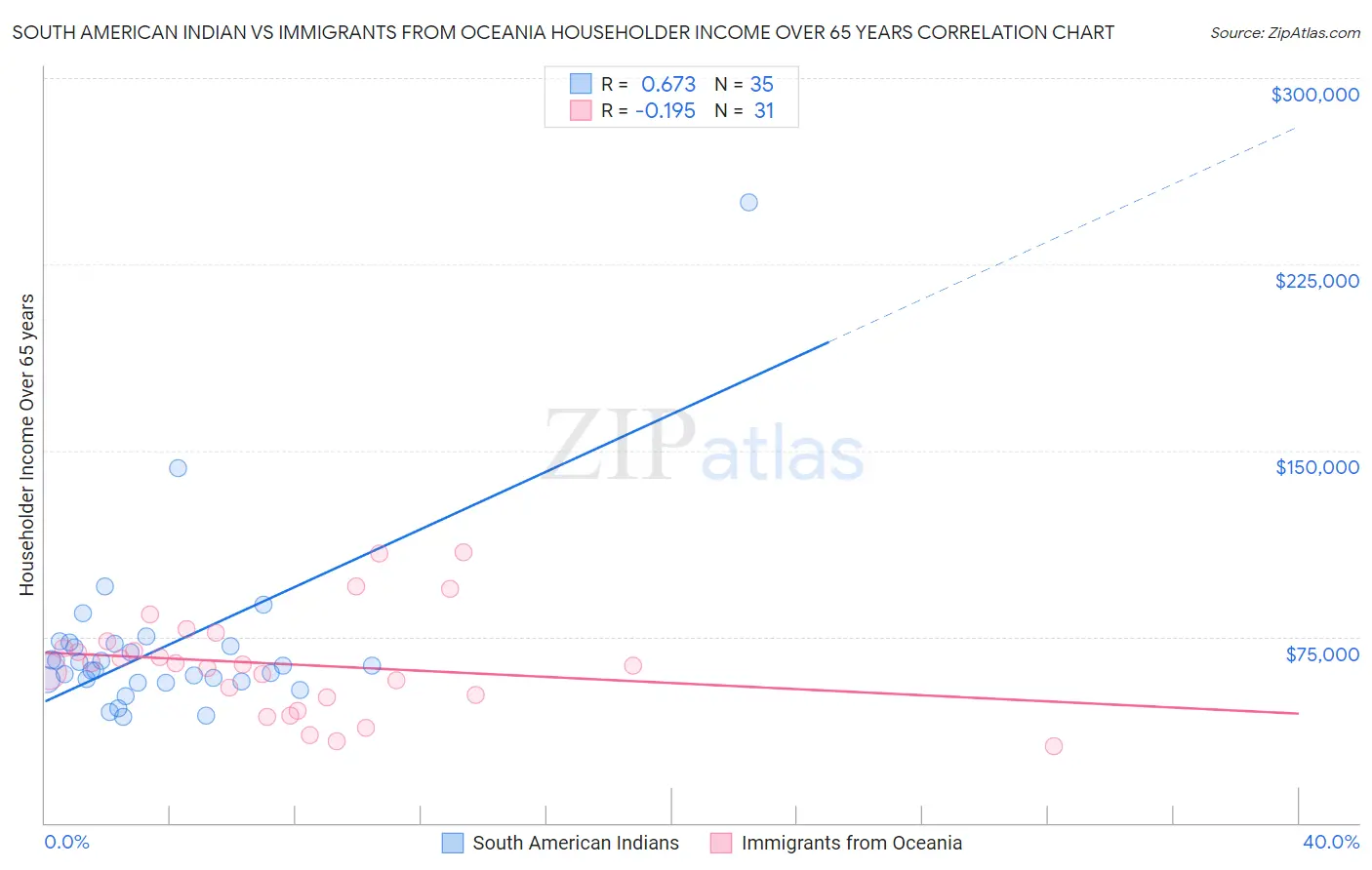 South American Indian vs Immigrants from Oceania Householder Income Over 65 years