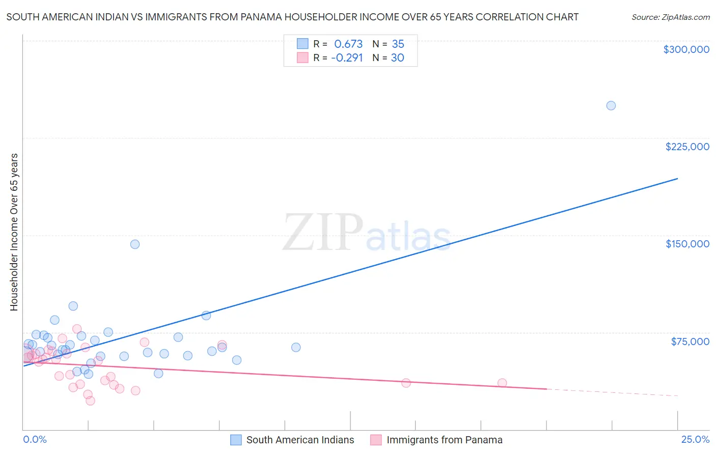 South American Indian vs Immigrants from Panama Householder Income Over 65 years