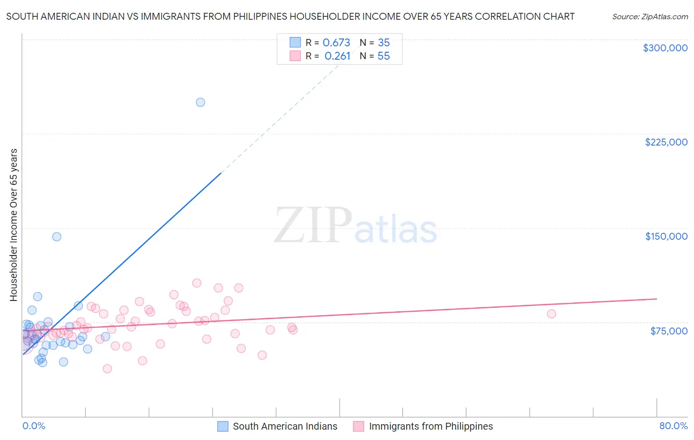 South American Indian vs Immigrants from Philippines Householder Income Over 65 years
