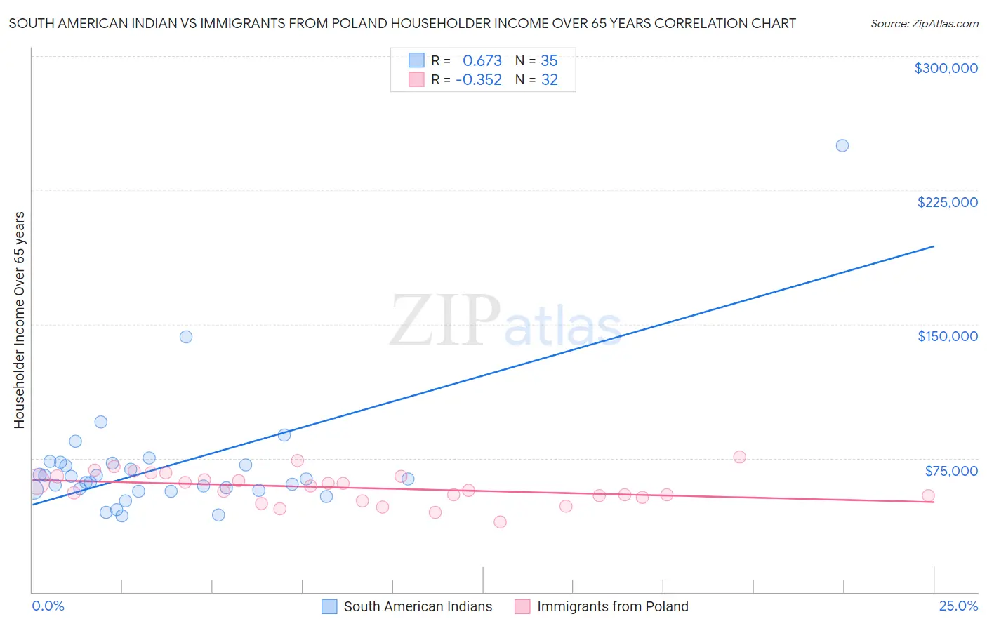 South American Indian vs Immigrants from Poland Householder Income Over 65 years