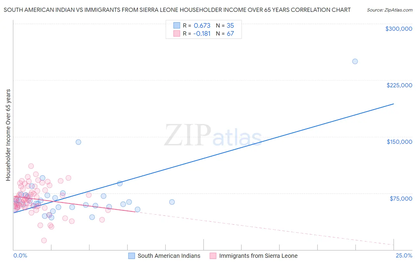 South American Indian vs Immigrants from Sierra Leone Householder Income Over 65 years
