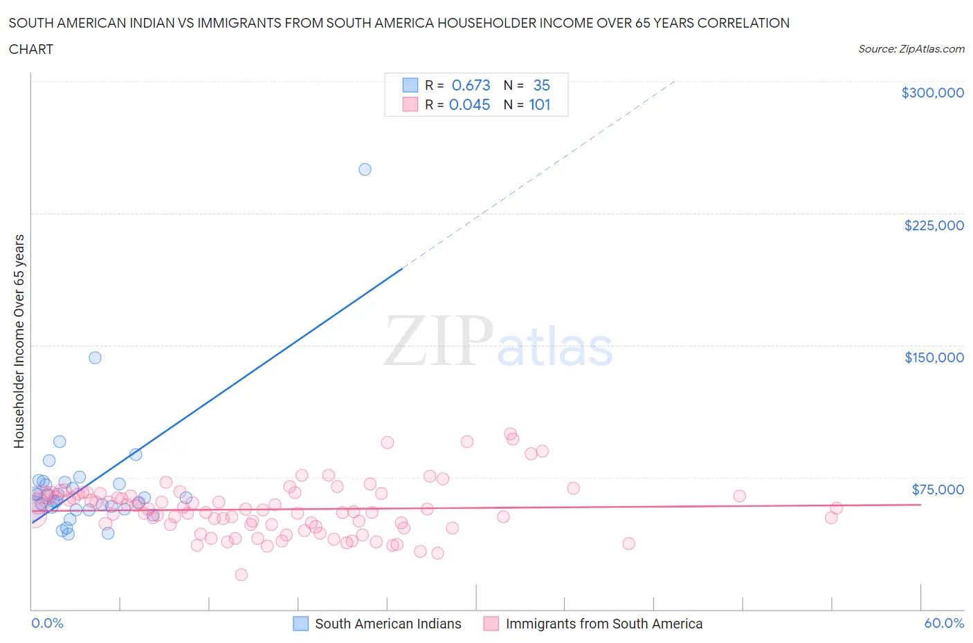 South American Indian vs Immigrants from South America Householder Income Over 65 years