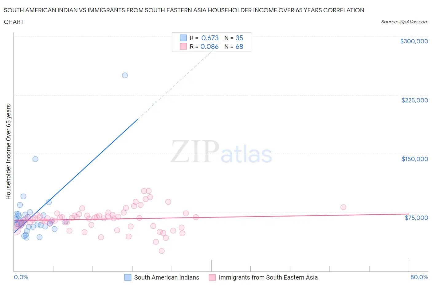 South American Indian vs Immigrants from South Eastern Asia Householder Income Over 65 years