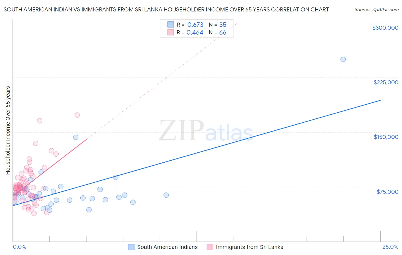 South American Indian vs Immigrants from Sri Lanka Householder Income Over 65 years
